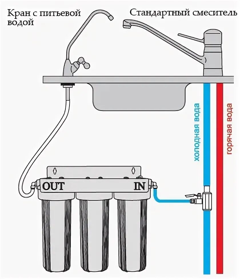 Правильное подключение фильтра Как выбрать фильтр для воды под мойку Какая система очистки лучше?