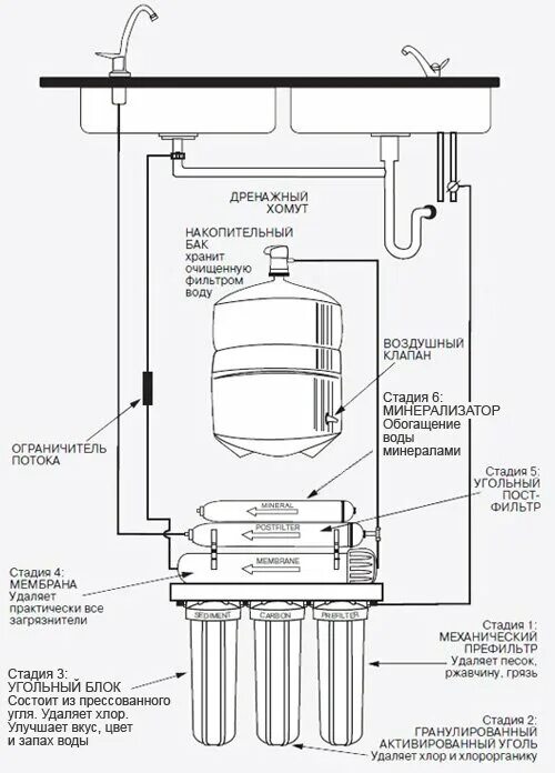 Правильное подключение фильтра Фильтры обратного осмоса: Барьер, Аквафор, вред