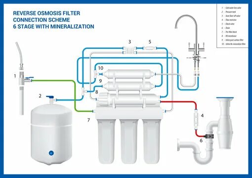 Правильное подключение фильтра для воды Reverse Osmosis Filter Images - Browse 2,736 Stock Photos, Vectors, and Video Ad