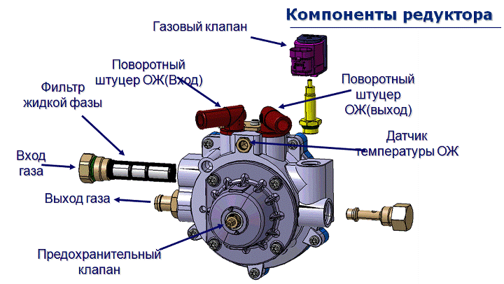 Правильное подключение газового редуктора Газовый редуктор: описание, разновидности, назначение