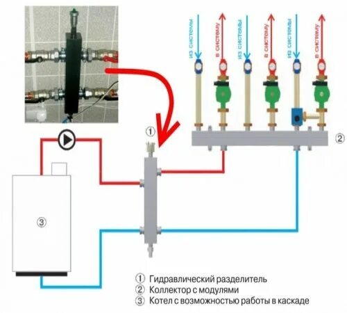 Правильное подключение гидрострелки Для чего нужен гидравлический разделитель в системе отопления. Гидрострелки для 