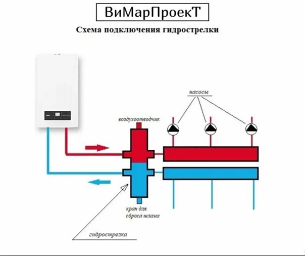 Правильное подключение гидрострелки ✅ ДЛЯ ЧЕГО НУЖНА ГИДРОСТРЕЛКА В КОТЕЛЬНОЙ ВАШЕГО ДОМА? Правильное название этого