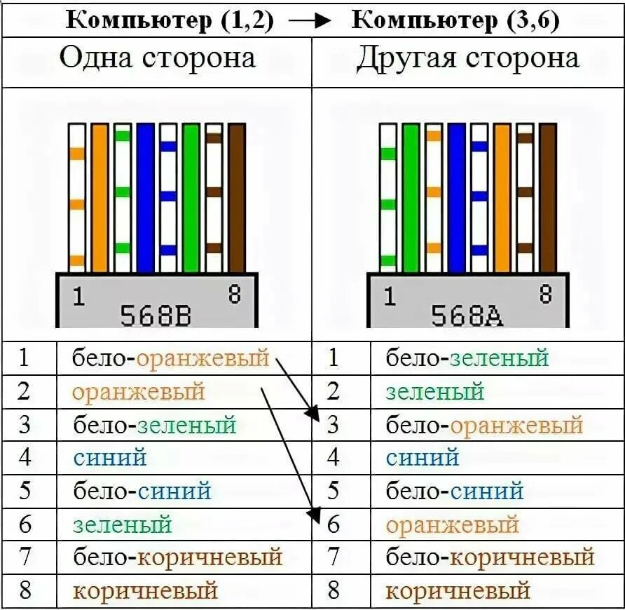 Правильное подключение интернет кабеля Обжатие интернет кабеля: найдено 90 изображений