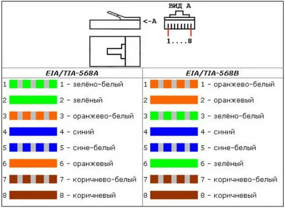 Правильное подключение интернет кабеля по цветам Подключение кабеля интернета по цветам 8: найдено 90 изображений