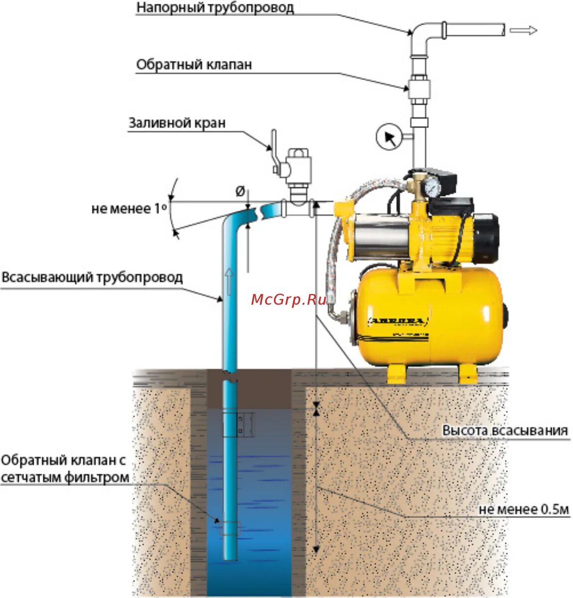 Правильное подключение насосной станции к скважине Какие типы насосных станций используются для работы со скважинами Бурение скважи