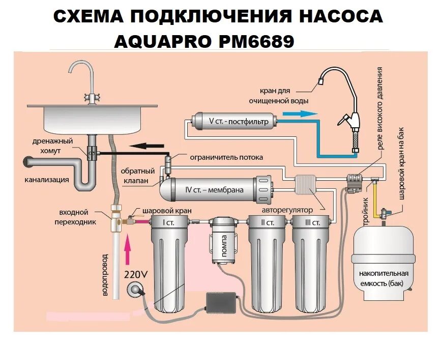 Правильное подключение обратного осмоса Купить Насос AquaPro PM 6689 24V для осмоса ПОЛНЫЙ КОМПЛЕКТ по цене 7800р в ката