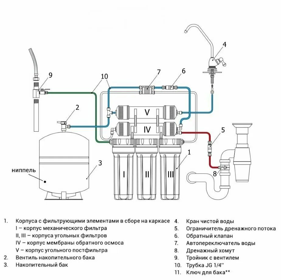 Правильное подключение обратного осмоса Система обратного осмоса WTS Standart - купить в интернет-магазине по низкой цен