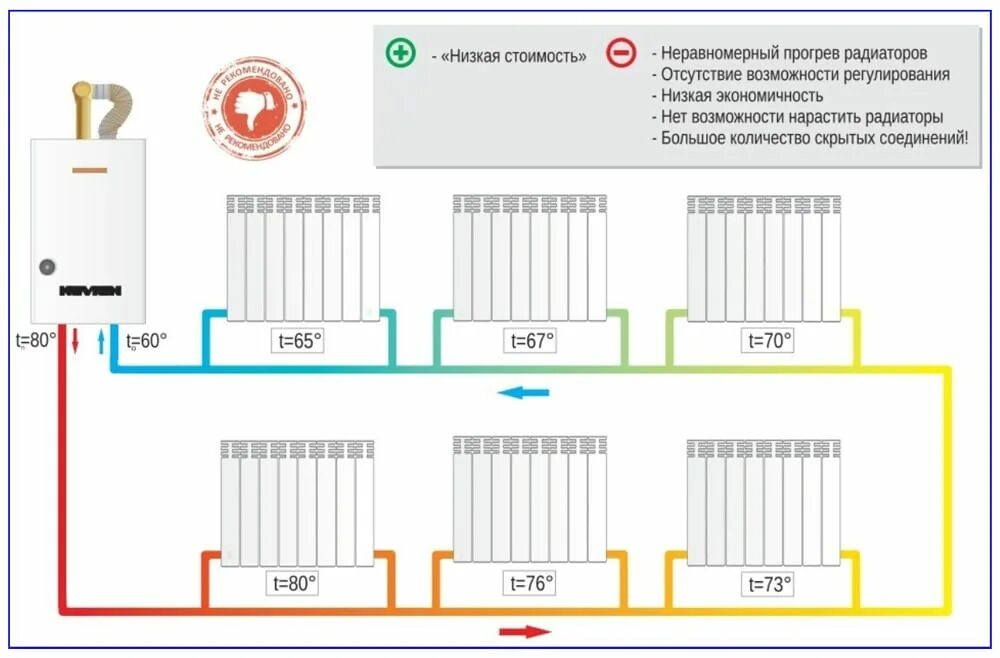 Правильное подключение однотрубной системы Однотрубная система отопления - плюсы и минусы, схемы, монтаж