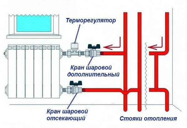 Правильное подключение отопление в квартире Ответы Mail.ru: Зачем ставить терморегулятор на радиатор отопления?