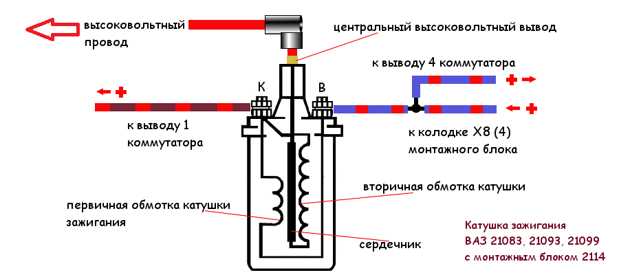 Правильное подключение проводов катушки зажигания Как подключить катушку зажигания ВАЗ 21093? TWOKARBURATORS Дзен