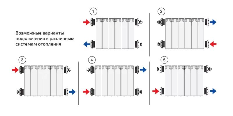 Правильное подключение радиаторов отопления Биметаллический секционный радиатор отопления Теплоприбор БР1-500 / 15 секций ку