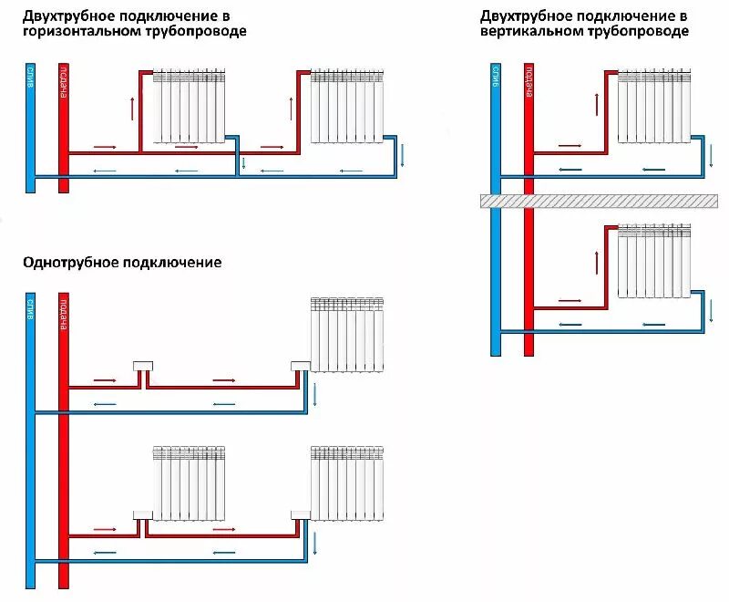 Правильное подключение радиаторов отопления при двухтрубной системе Обзор БИМЕТАЛЛИЧЕСКИЕ РАДИАТОРЫ ★ wodoprovod.ru ★