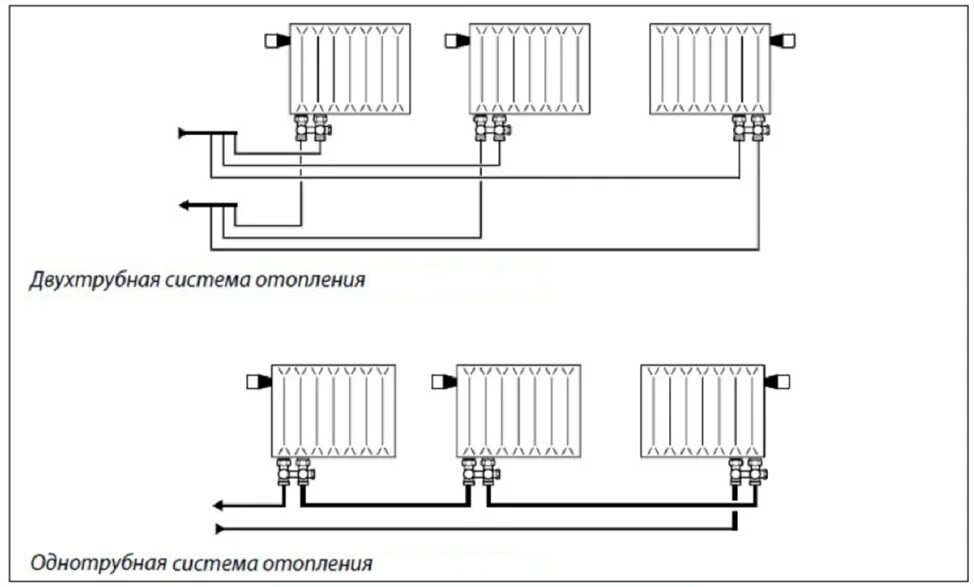 Правильное подключение радиаторов отопления при двухтрубной системе Нижнее подключение радиатора отопления - Теплоприбор