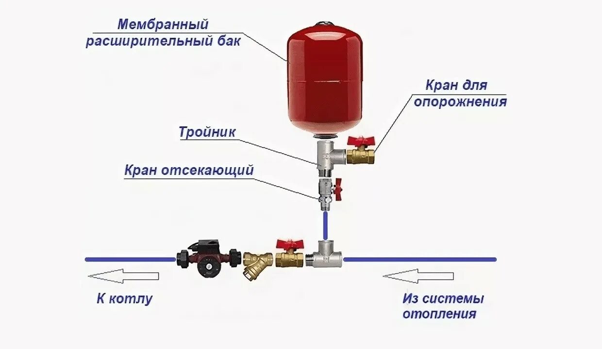 Правильное подключение расширительного бака Замена мембраны расширительного бака - Закрытый расширительный бак в системе ото