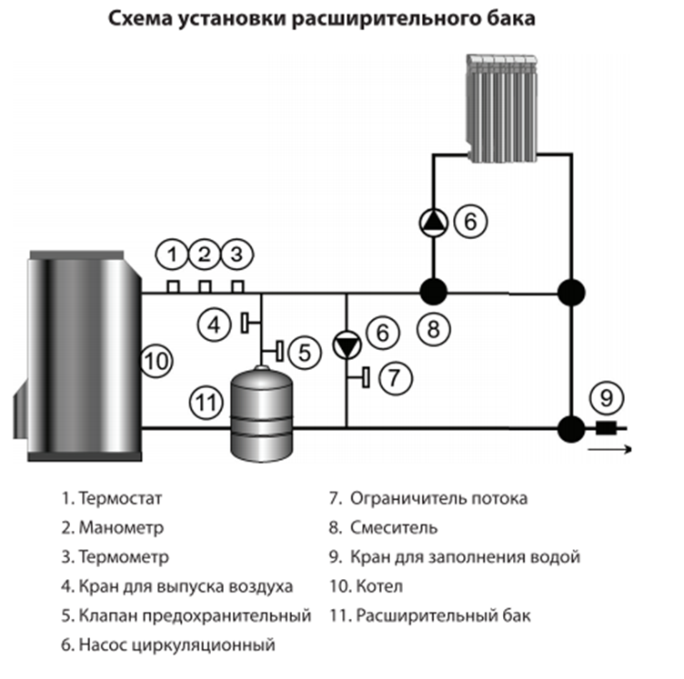 Правильное подключение расширительного бака к системе отопления Купить расширительный бак TEPLOX РБ-18