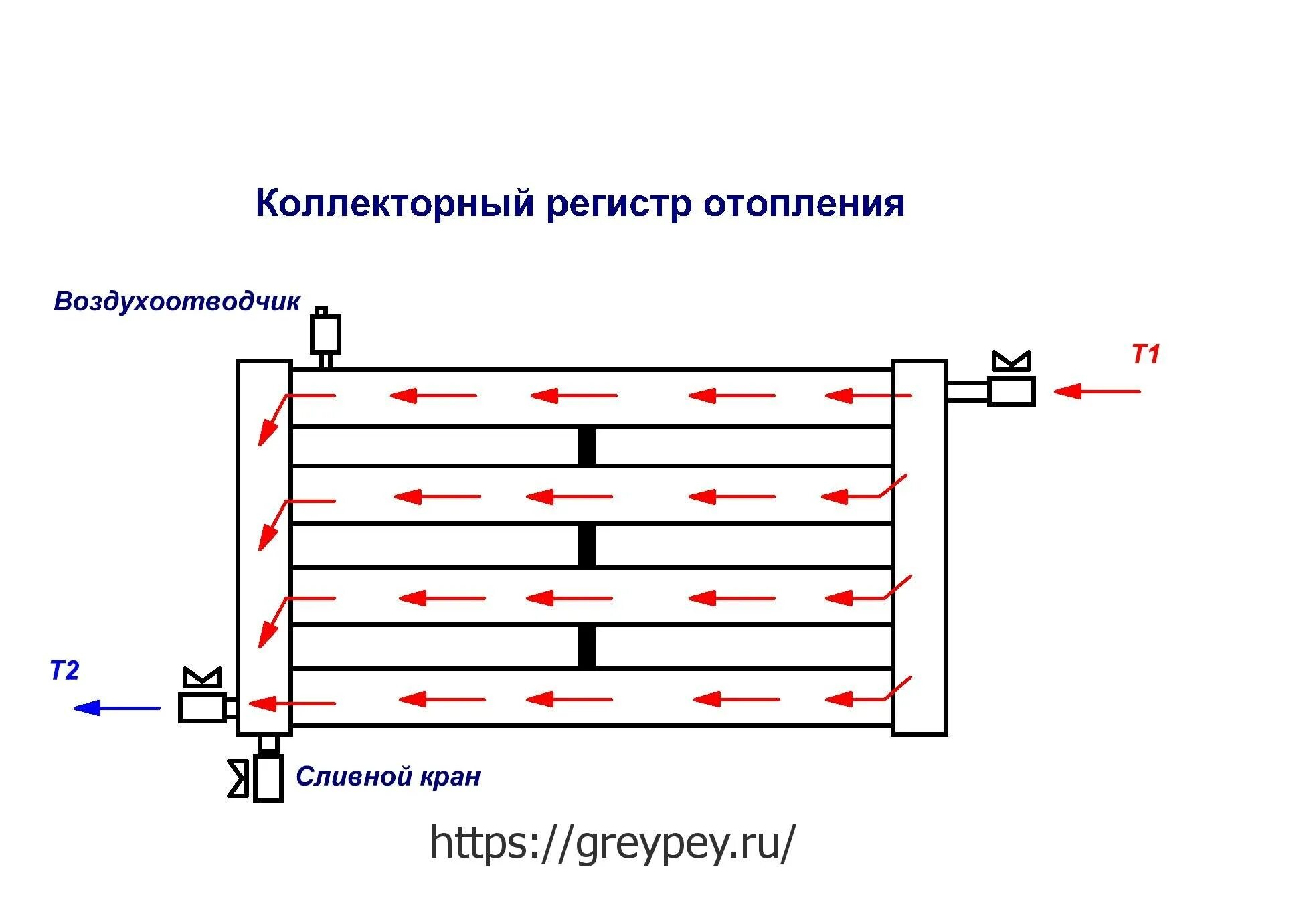 Правильное подключение регистров отопления Регистры отопления - расчет теплоотдачи и изготовление своими руками "с нуля"