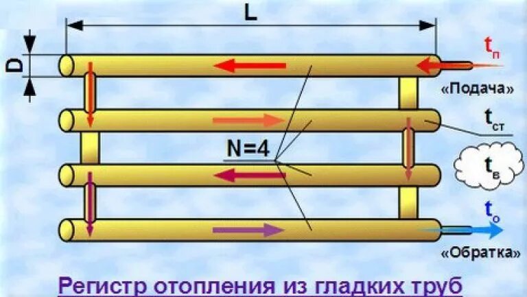 Правильное подключение регистров отопления Регистры отопления: что это и как они работают? "Гольфстрим-НН"