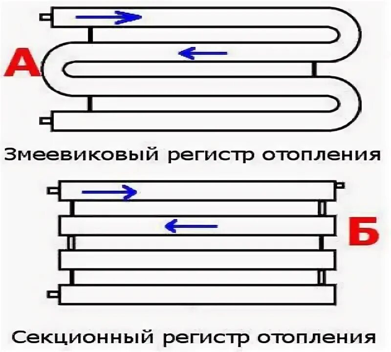 Правильное подключение регистров отопления Регистры отопления из гладких труб: сварка и подключение своими руками