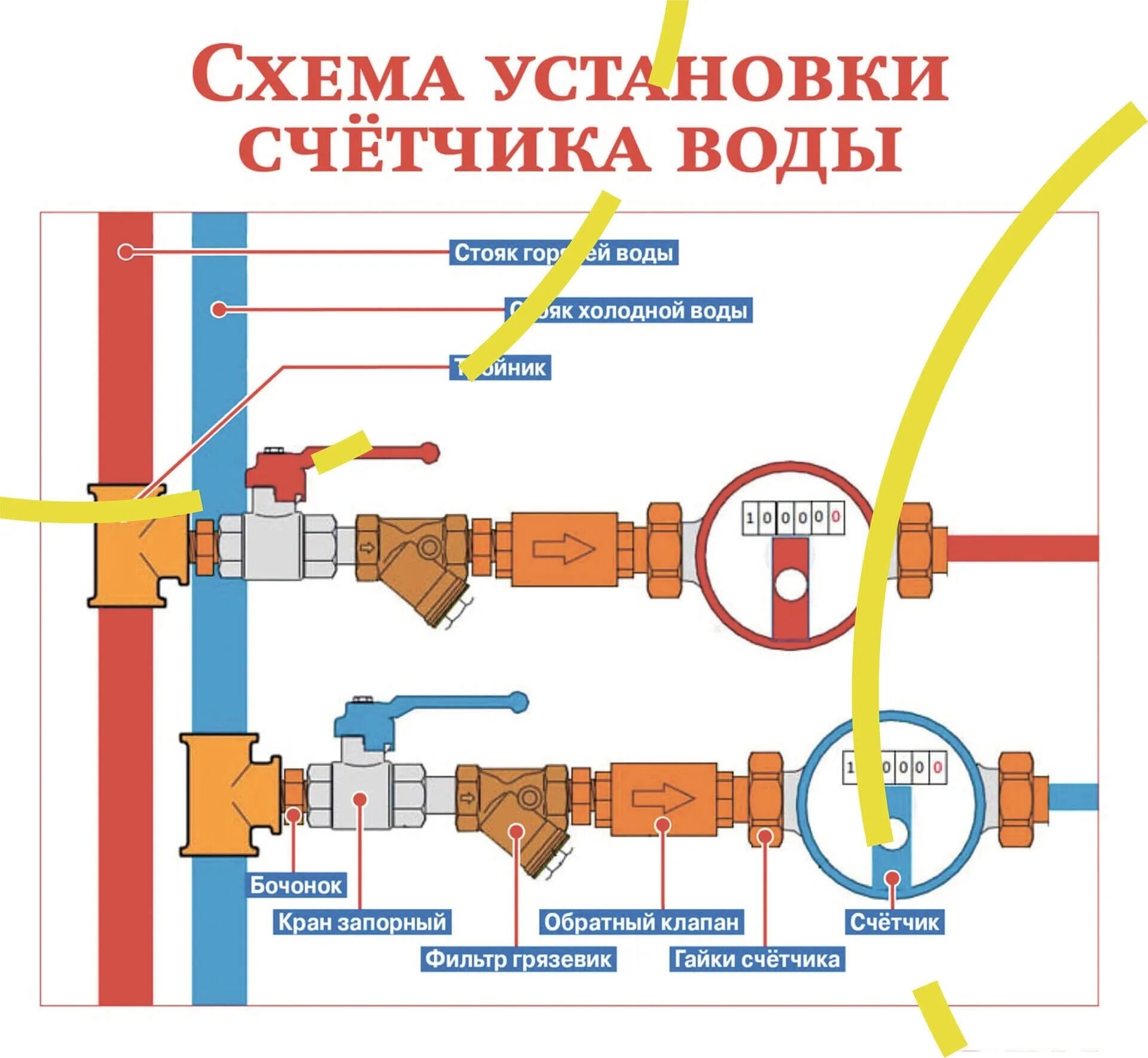 Правильное подключение счетчика воды Установка счетчиков воды - Подключение счетчика воды на полипропиленовые трубы