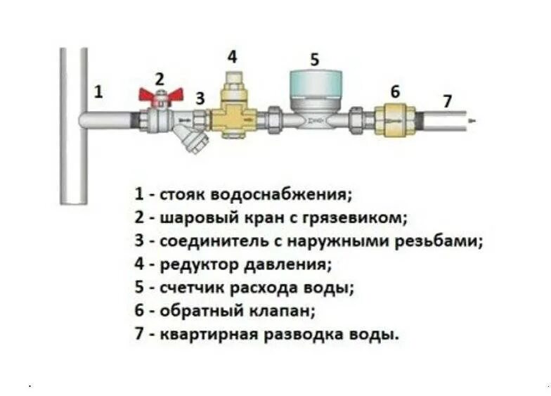 Правильное подключение счетчика водяного Установка счетчиков работу