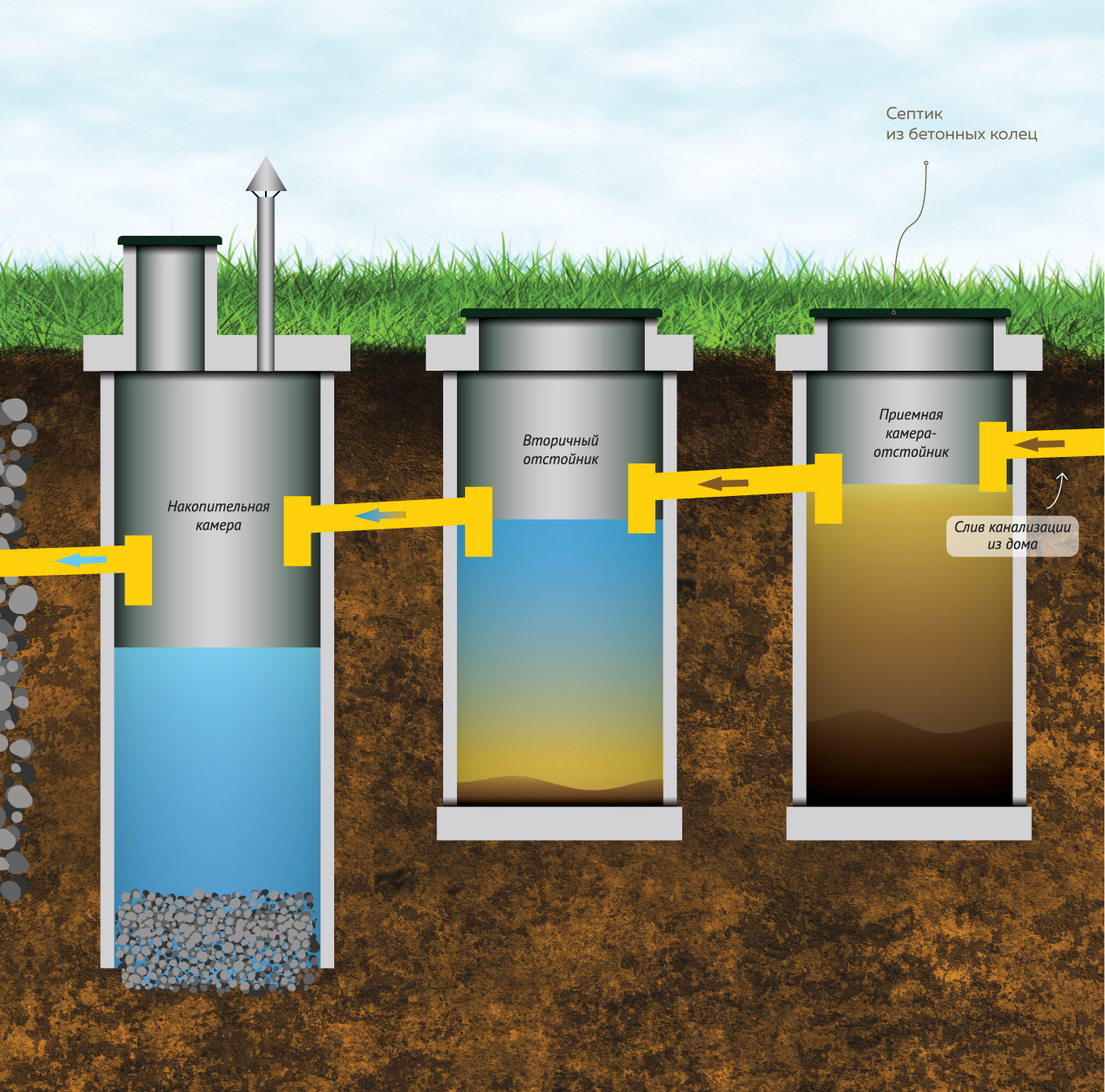 Правильное подключение септика Шамбо для частного дома HeatProf.ru