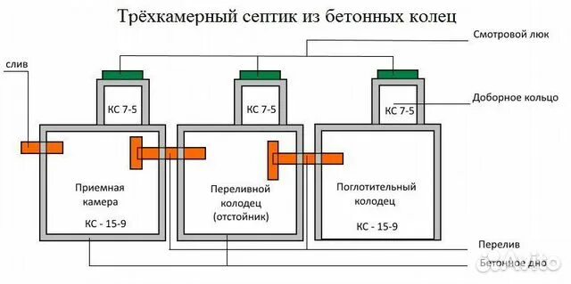 Правильное подключение септика Септик из бетонных колец в Санкт-Петербурге Услуги Авито