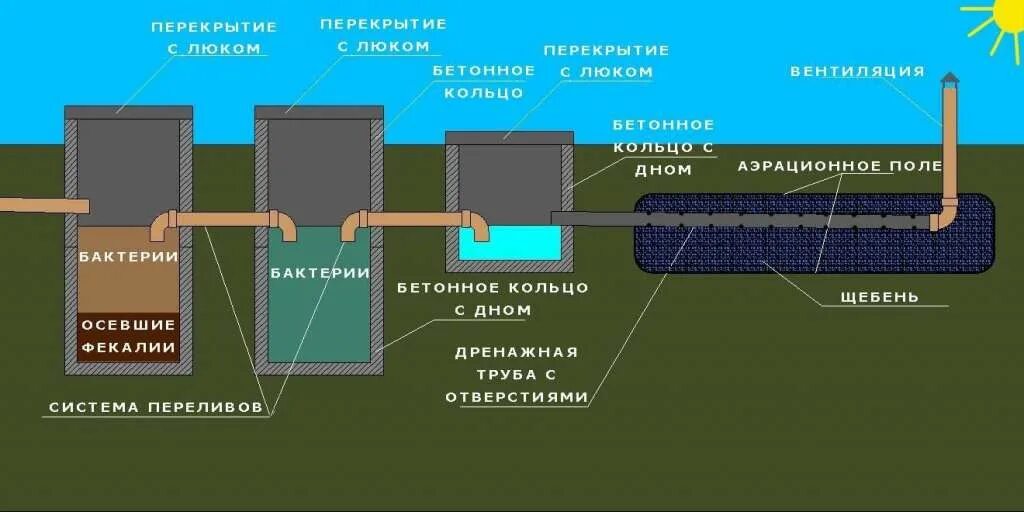 Септик своими руками без откачки 10 лет для дома и дачи - виды, строительство!