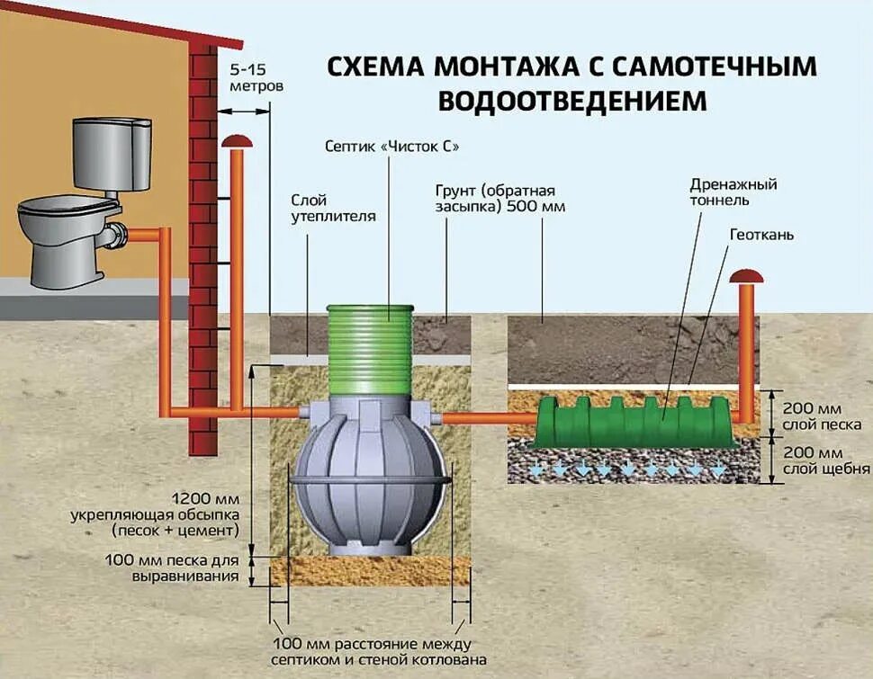 Правильное подключение септика Септик Шар 1100 купить в Москве по выгодной цене