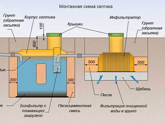 Правильное подключение септика Расчет септика. Расчет объема септика - необходимый этап при устройстве канализа