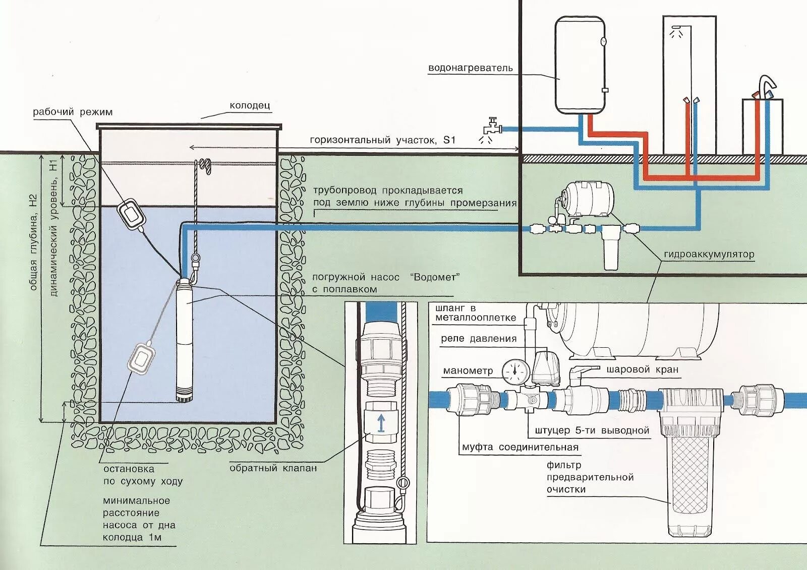 Правильное подключение скважинного насоса Организация водоснабжения - Монтаж Бурение скважин на воду