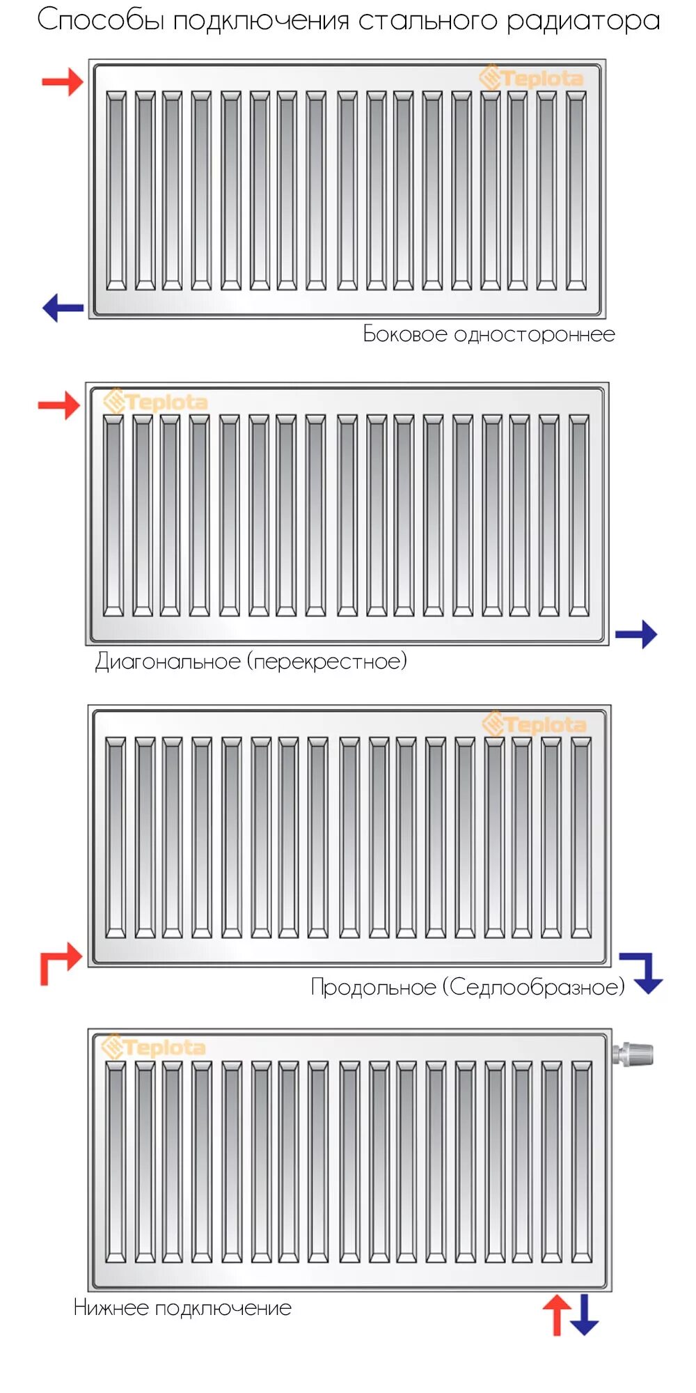 Правильное подключение стального радиатора Стальные радиаторы. Панельные радиаторы отопления: плюсы и минусы, виды конструк