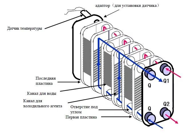 Правильное подключение теплообменника Теплообменник B3-095-50-3,0-MQ Купить холодильное оборудование в Москве