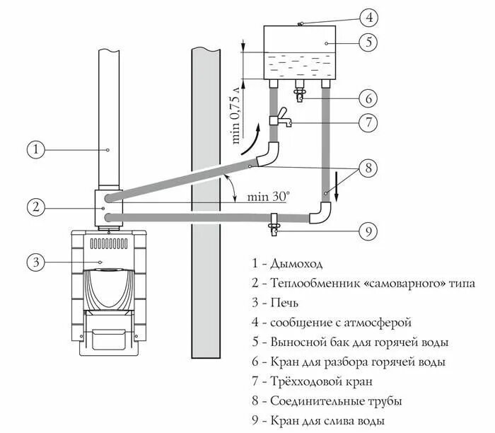 Правильное подключение теплообменника в бане Теплообменник для банной печи. Печь для бани с теплообменником для отопления Теп