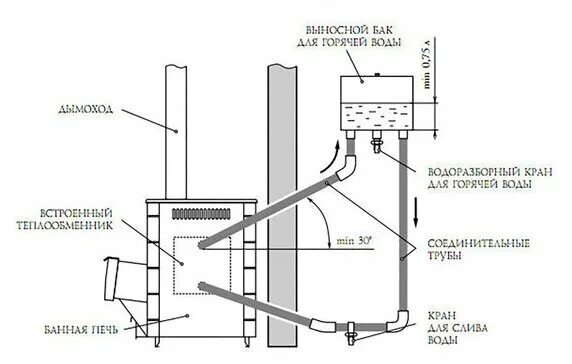 Правильное подключение теплообменника в бане Бак для т/об, 60л, AISI 439/0,8мм, горизонтальный (штуцер 3/4") - купить в интер