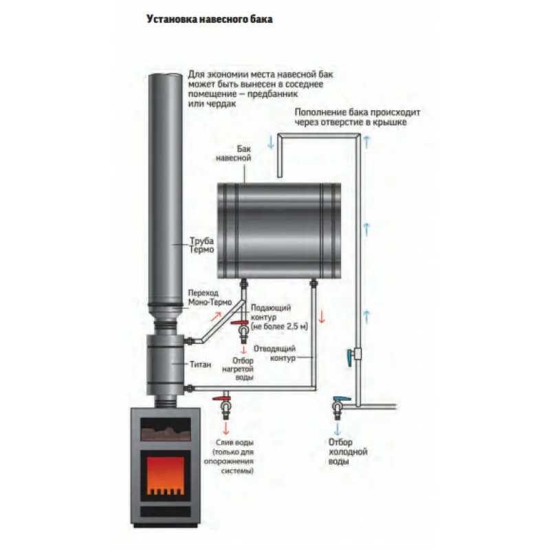 Правильное подключение теплообменника в бане Бак навесной (для бани) 80 л горизонтальный - купить в интернет-магазине Spectep
