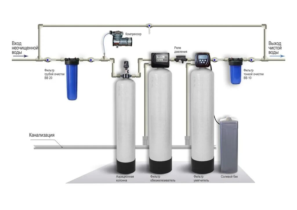 Правильное подключение водоподготовки Бурлак - Очистка воды для вашего дома