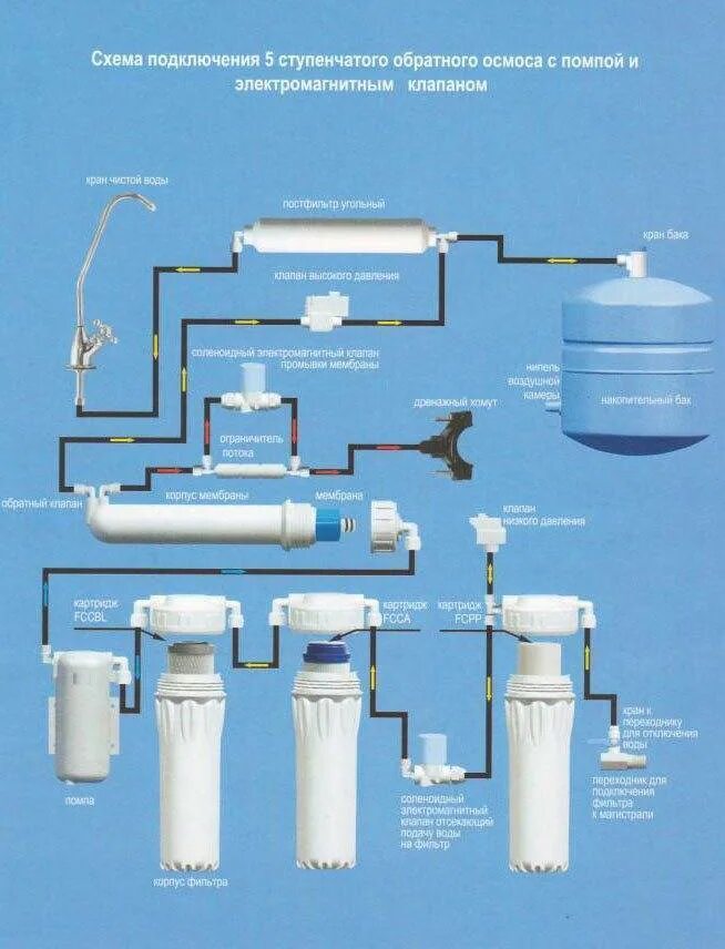 Правильное подключение водоподготовки Принцип обратного осмоса для очистки воды фото - DelaDom.ru