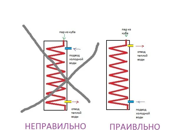 Правильное подключение воды димрота с холодным пальцем Холодильник для самогонного аппарата