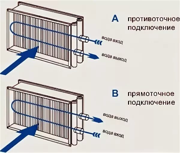 Правильное подключение водяного калорифера вентиляции Монтаж, профилактика и сервис водяных обогревателей VO