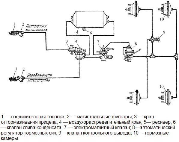 Правильное подключение воздуха прицепа камаз Воздухораспределитель тормозов прицепа/полуприцепа: комфорт и безопасность автоп