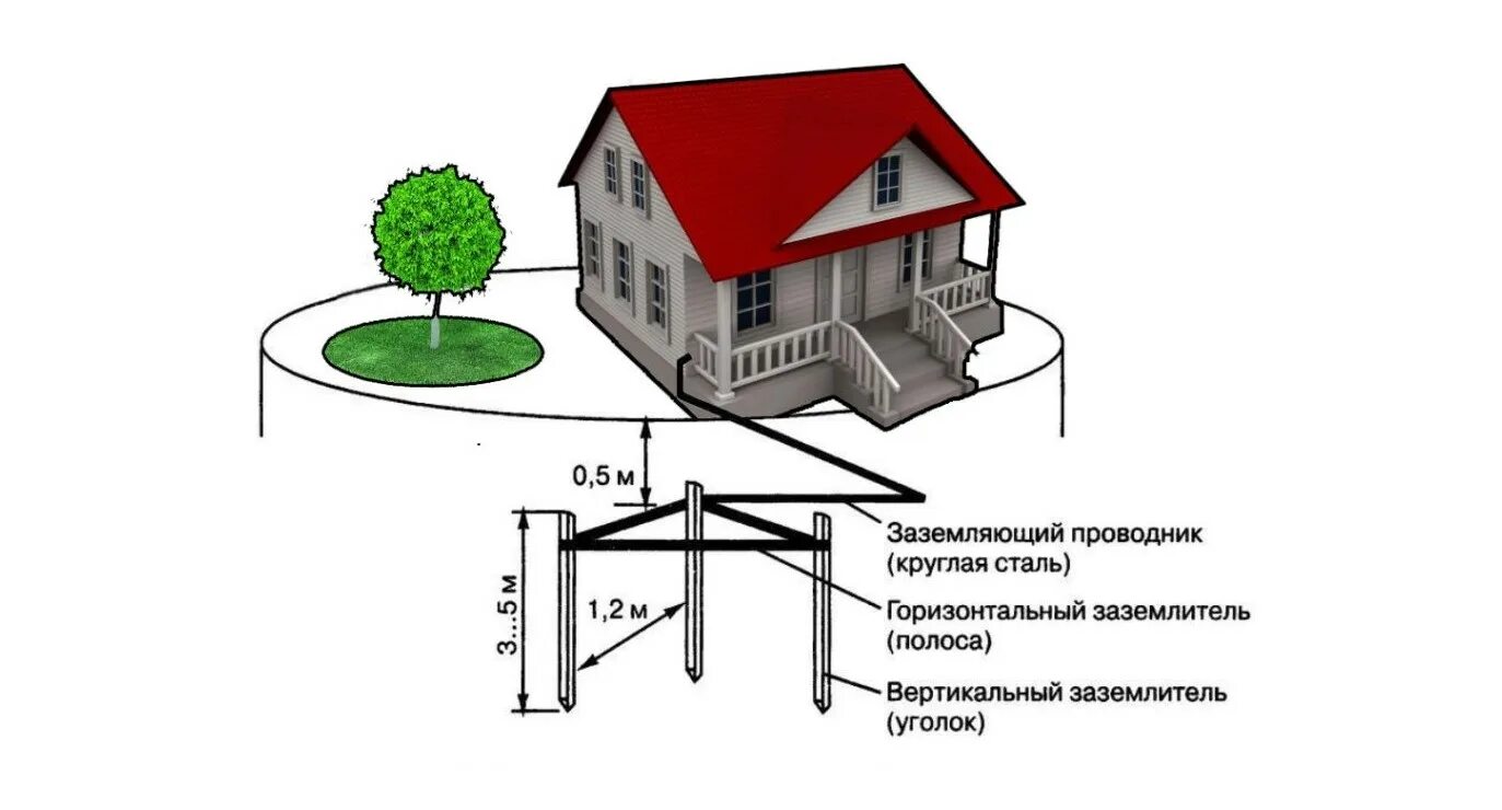 Правильное подключение заземления в частном доме Подключение насоса Грундфос - Как подключить насос Грундфос к электричеству