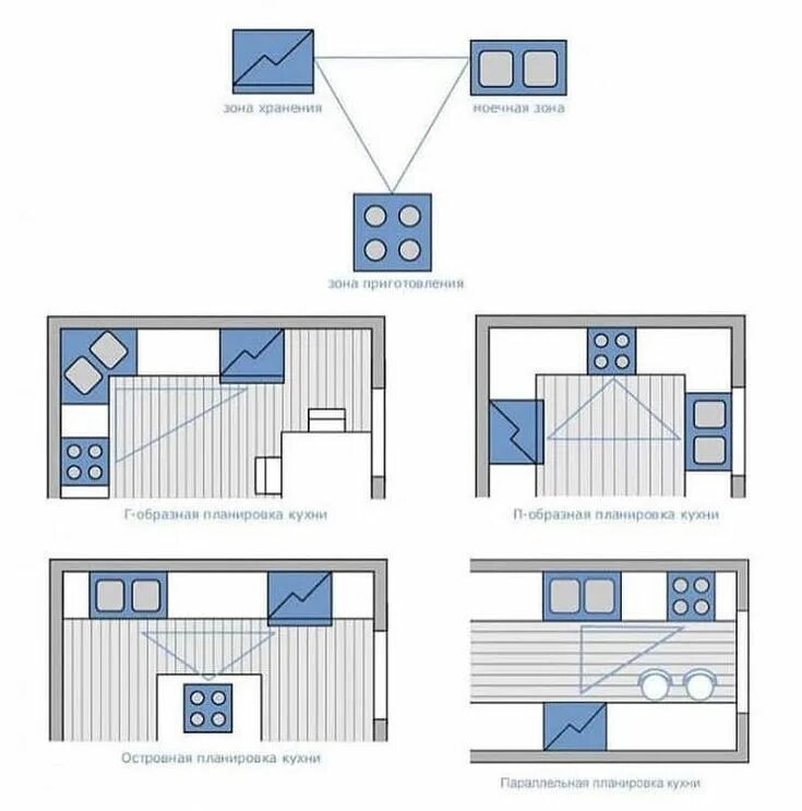 Правильное расположение кухни при планировке треугольник кухня in 2023 Kitchen