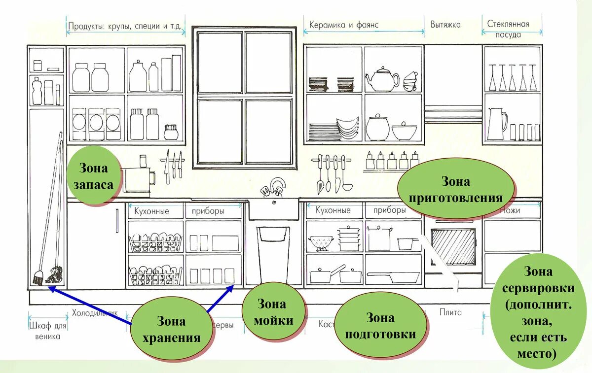 Правильное расположение кухни при планировке ПЛАНИРОВКА КУХНИ. ИДЕИ И ДИЗАЙН ТК Конструктор Дзен