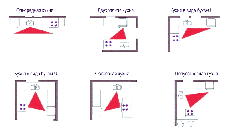 Правильное расположение кухни при планировке Как обустроить маленькую кухню: 5 полезных идей