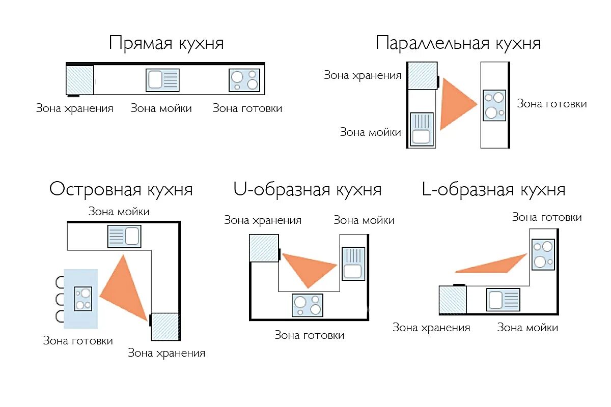 Правильное расположение кухни при планировке Аврора Кухни, как избежать ошибок при ремонте кухни?