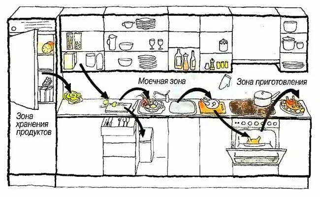 Правильное расположение мебели на кухне схема распределения кухня хранение - Поиск в Google Kitchen layout plans, Kitchen furniture design, 