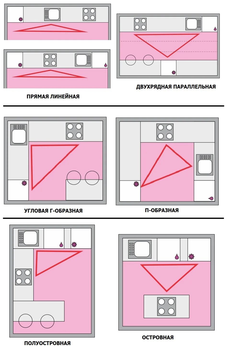 Правильное расположение мебели на кухне схема распределения Виды планировки кухни HeatProf.ru