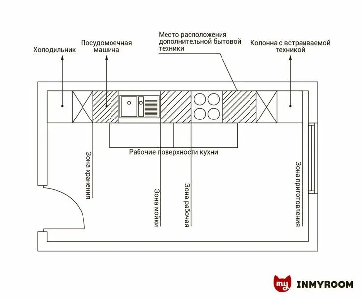 Правильное расположение мебели на кухне схема распределения Размещение техники на кухне: советы + инфографика - INMYROOM