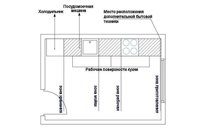 Правильное расположение на кухне схема Как нужно правильно разместить бытовую технику на кухне? - 13 Стульев