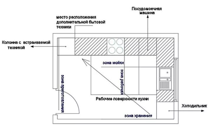 Правильное расположение на кухне схема Как нужно правильно разместить бытовую технику на кухне? - 13 Стульев